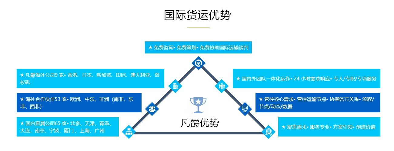 國際貨運(yùn)代理優(yōu)勢