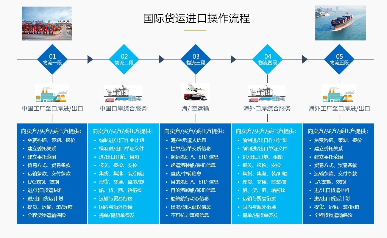 國際貨運(yùn)操作流程