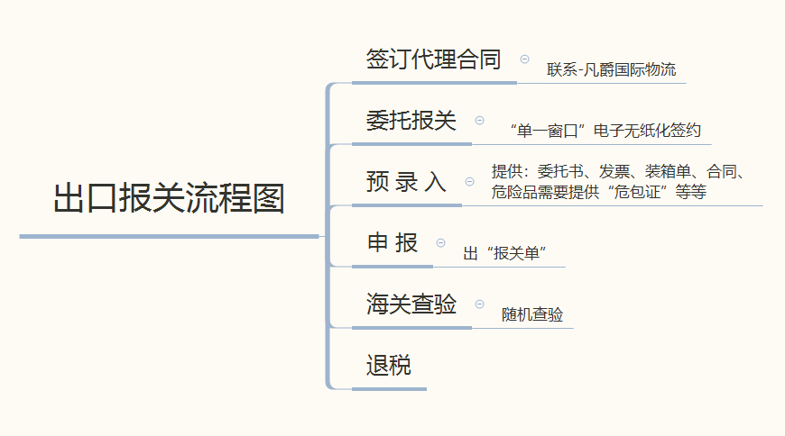 出口報關流程圖