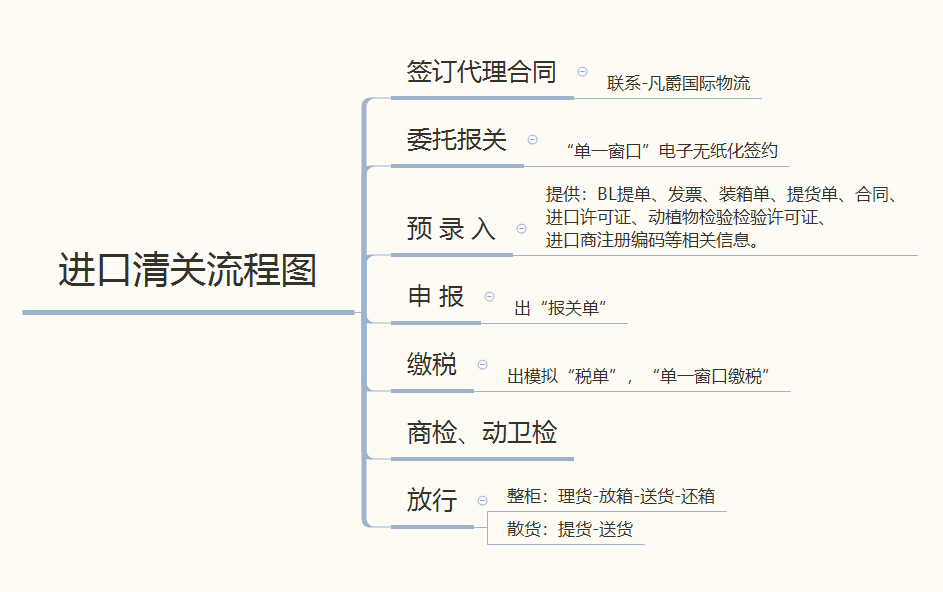 進口報關流程圖